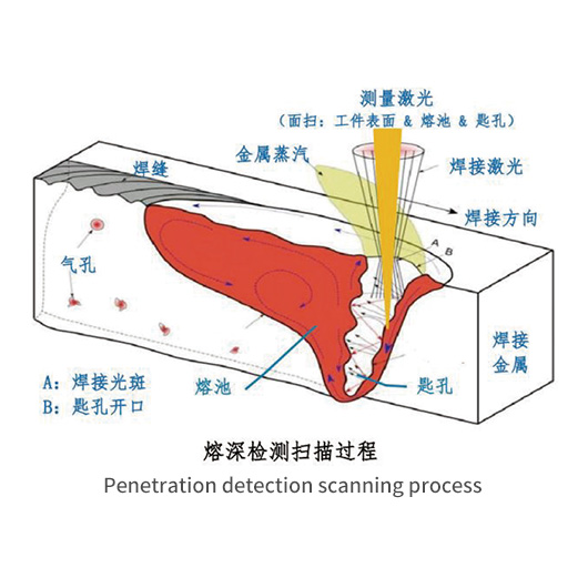 Laser Welding Process Penetration Measurement System - OCT